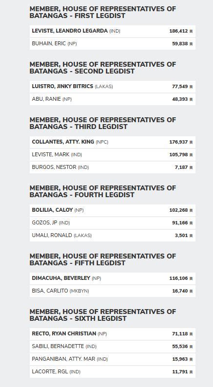 2019 batangas election results|2025 Batangas local elections .